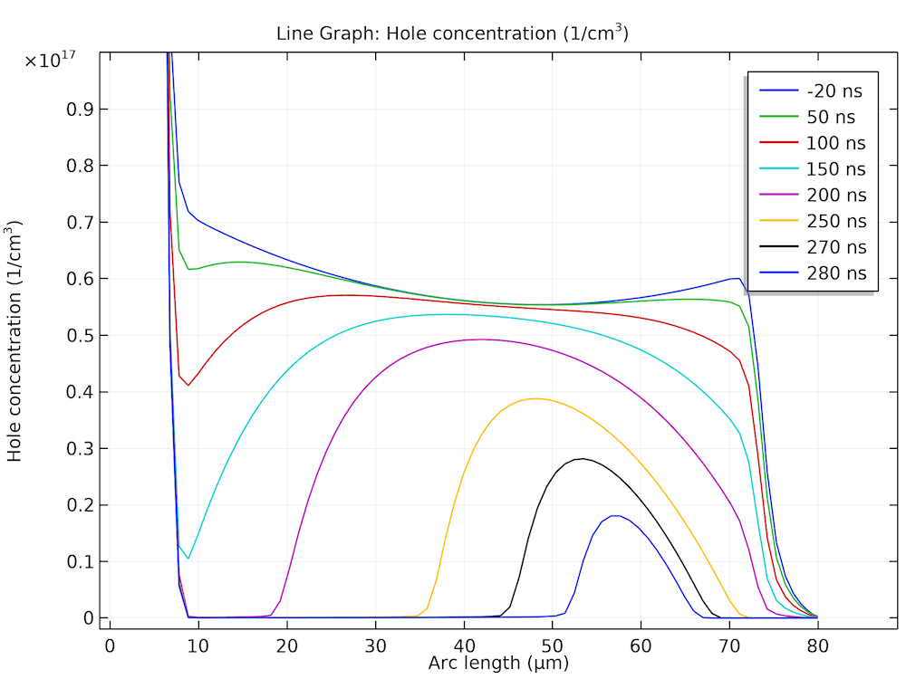 How To Simulate The Carrier Dynamics In Semiconductor