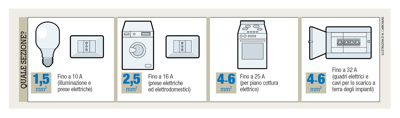 Impianto Elettrico Dalla A Alla Z Cose Di Casa