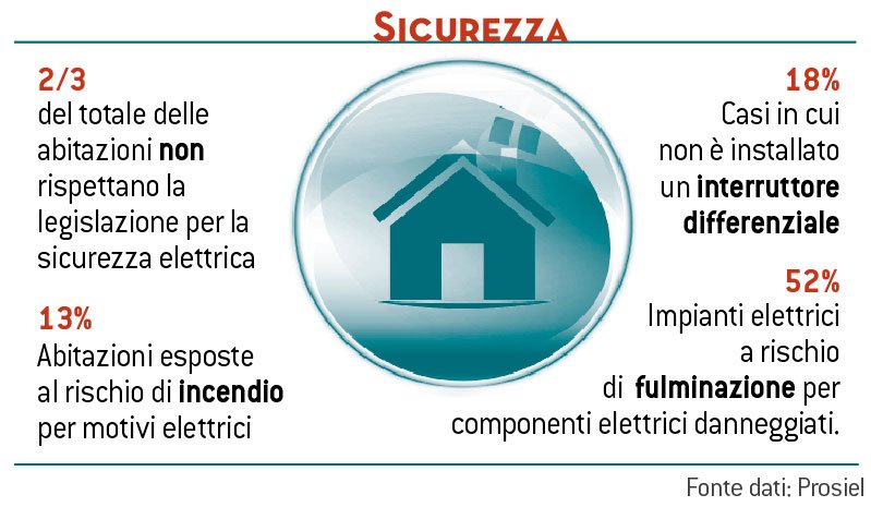 Impianto Elettrico A Norma Quadro Elettrico Salvavita Messa A Terra Certificazioni Tutto Quel Che C E Da Sapere Cose Di Casa