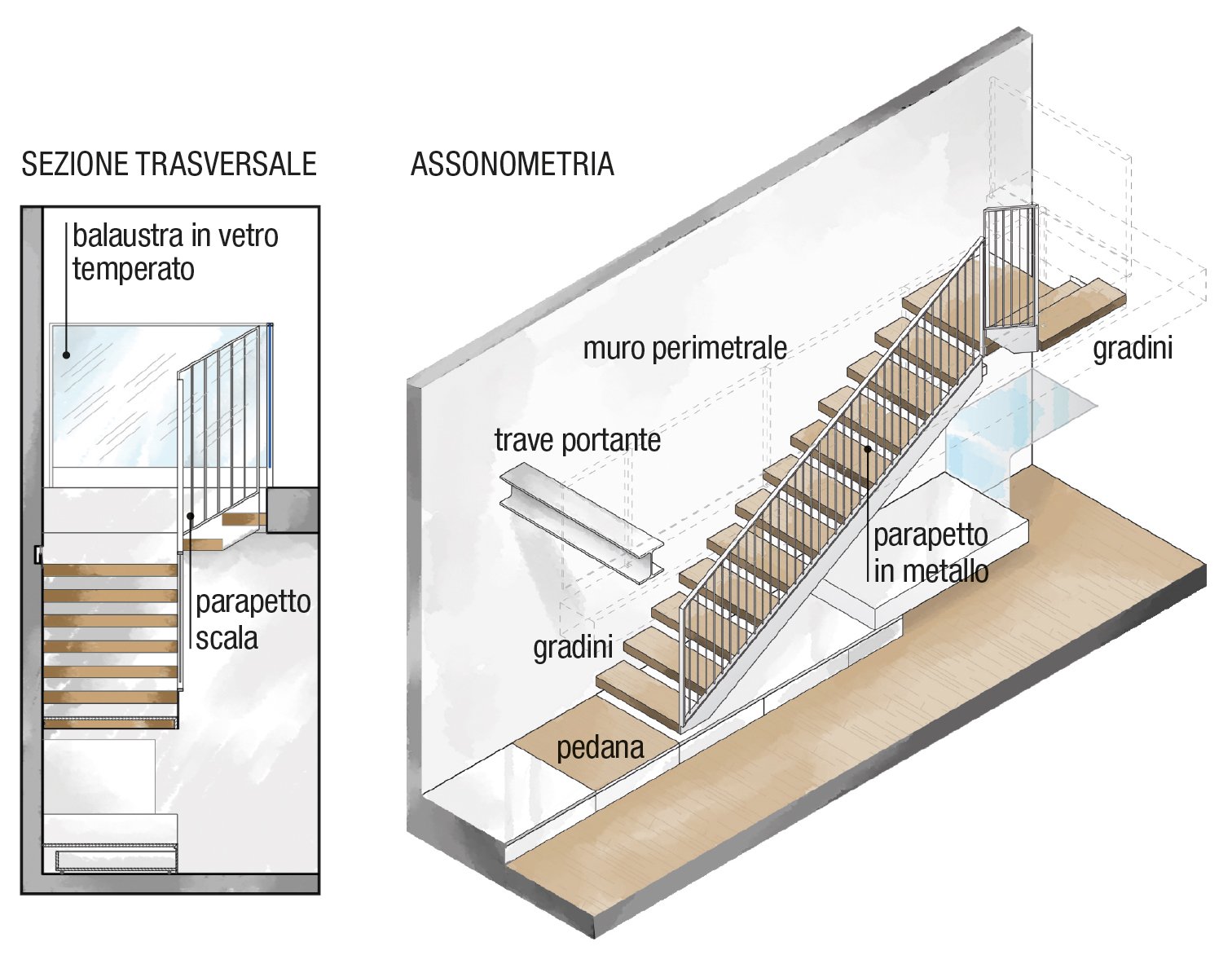 Se stai usando pedate da 25 cm e ti servono 20 alzate, moltiplicherai 25 cm per 19, . Loft: una casa sottotetto a doppia altezza - Cose di Casa