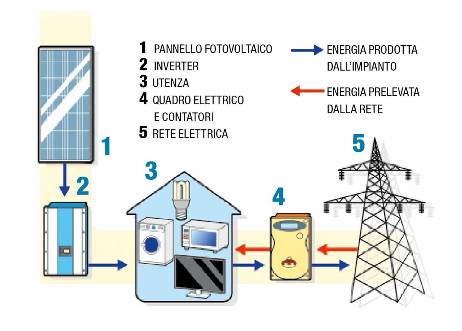 Impianto Fotovoltaico Energia Pulita Sfruttando Il Sole E A Costi Ridotti Cose Di Casa