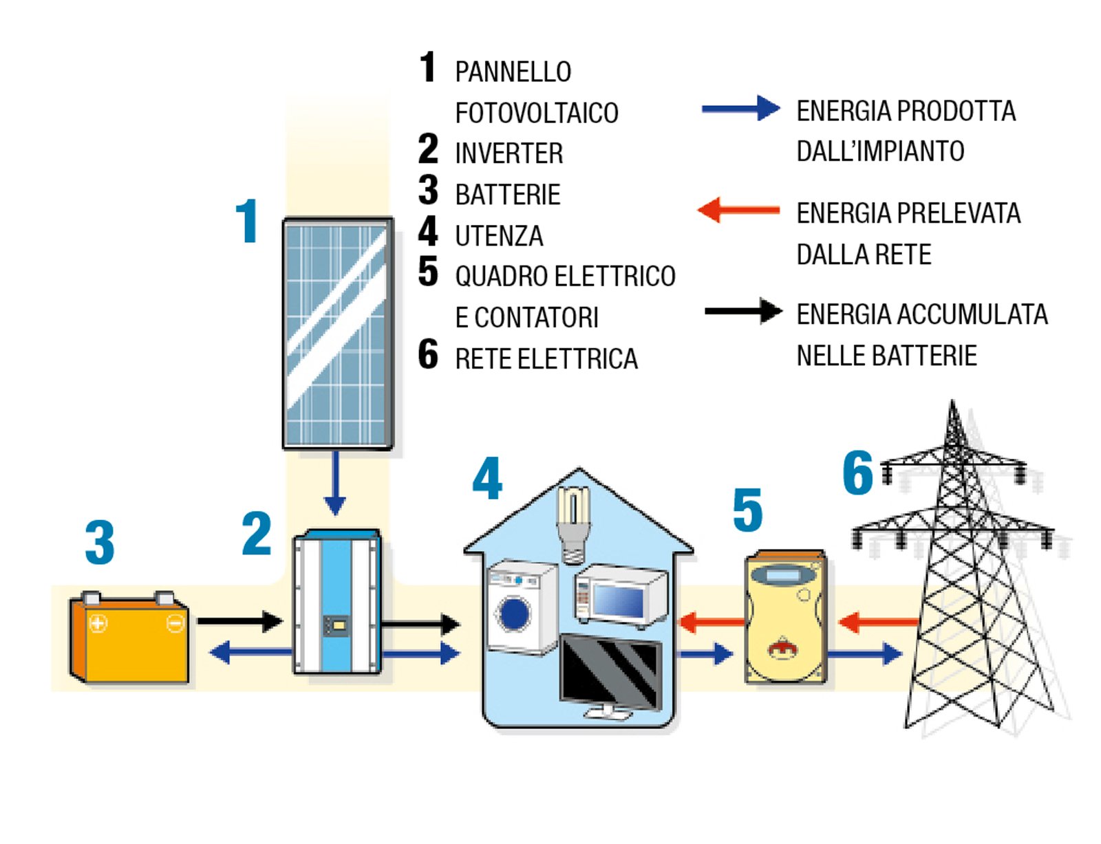 Impianto Fotovoltaico Energia Pulita Sfruttando Il Sole E A Costi Ridotti Cose Di Casa