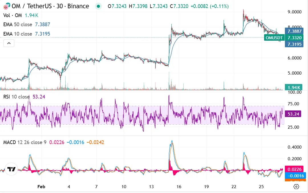 Top 5 de vieilles pièces de monnaie avec potentiel à Markt Crash: OM, Tao, Tia, SEI, XYZ Top 5 de vieilles pièces de monnaie avec potentiel à Markt Crash: OM, Tao, Tia, SEI, XYZ