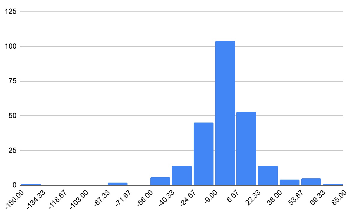 Histogram showing execution time differences between two Python functions, with the x-axis representing time differences and the y-axis representing frequency.
