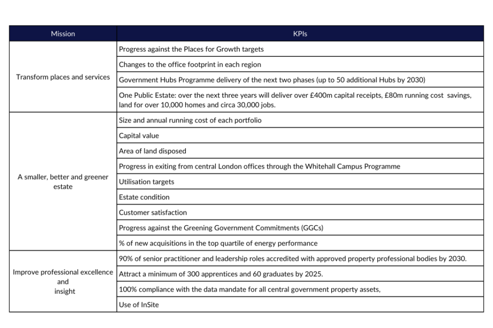 Insights The Launch Of The Government Property Strategy 2022 2030