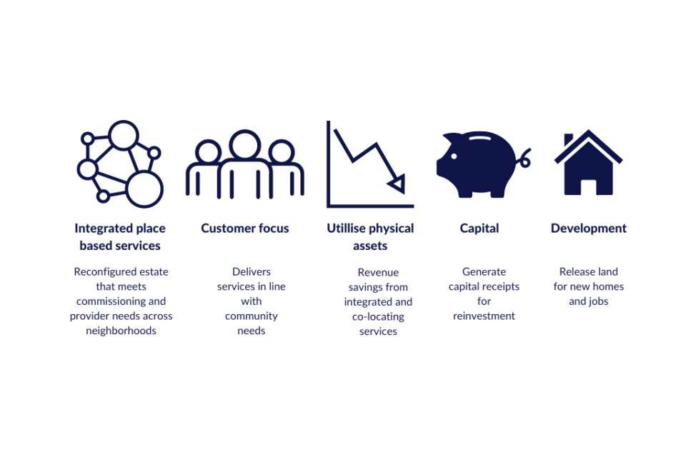 Insights The Launch Of The Government Property Strategy 2022 2030