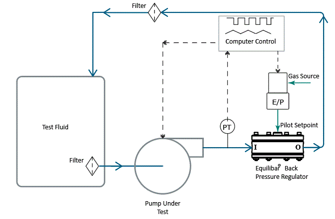 Car trouble always seems to happen at the most inconvenient times, usually when you are already running late or on your way to an extremely important commitment. Fuel Pump Testing Equilibar Precision Fluid Control