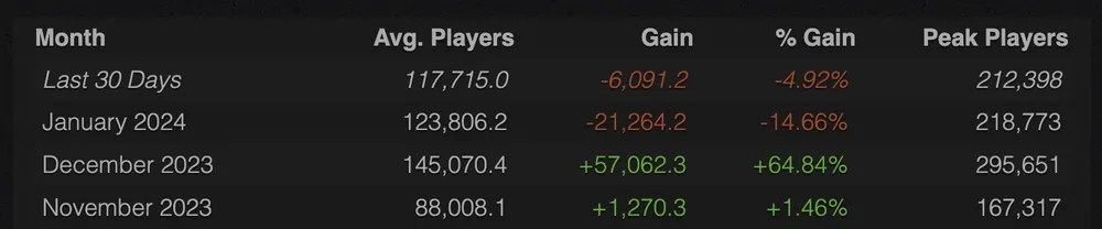 GTA Online Player Count 2024 Screenshot 1445 07 25 At
