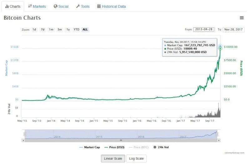 10 bitcoin = 452954 us dollar: Bitcoin Now Surpasses 10 000 Heading To 100k In 10 Years Eteknix