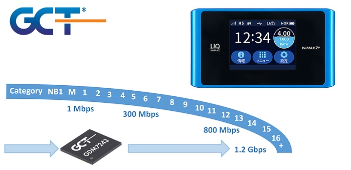 * please configure apn settings before you start using the router. Nec Platforms Mobile Router Powered By Lte Advanced Pro 4 75g Single Chip From Gct Semiconductor