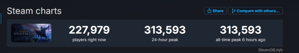 ELDEN RING NIGHTREIGN STEAMDB CHARTS Gamersantai Com ELDEN RING NIGHTREIGN STEAMDB CHARTS 