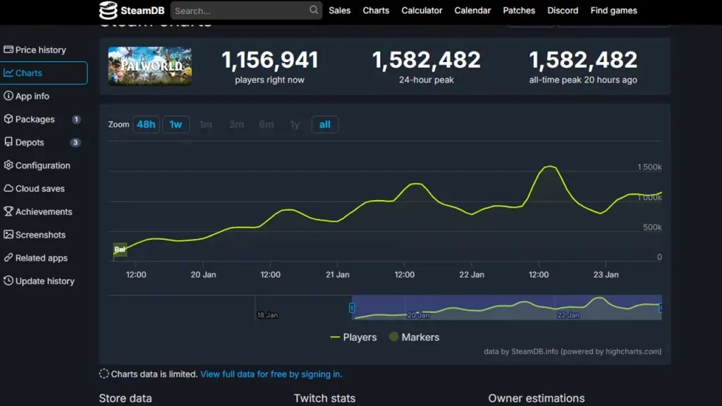 Palworld Player Count On Steam Charts And Sales Figures Palworld Player Count Steam Db Charts