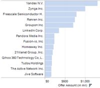 A $10 billion facebook ipo would be bigger than every tech ipo of 2011 (combined)