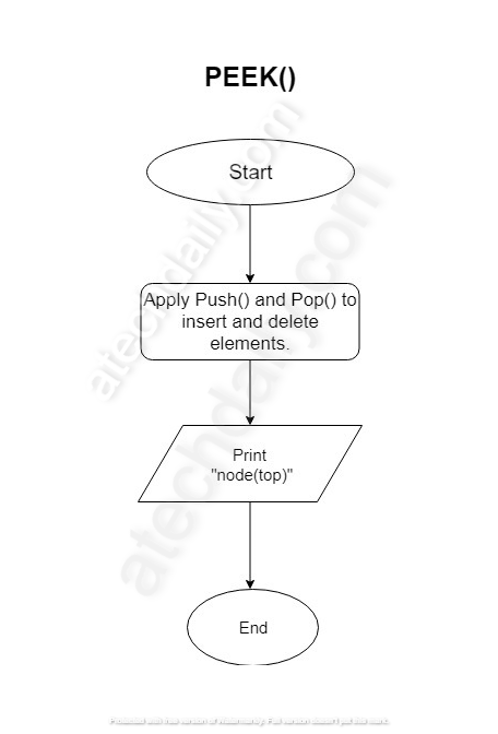 Diagram flowchart deteksi gerak bentuk geometris ultrasound, … Algorithm For Push And Pop Operation In Stack Using Linked List