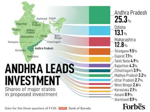 Andhra Pradesh: India's Top Investment Destination - BOB Report (2026)