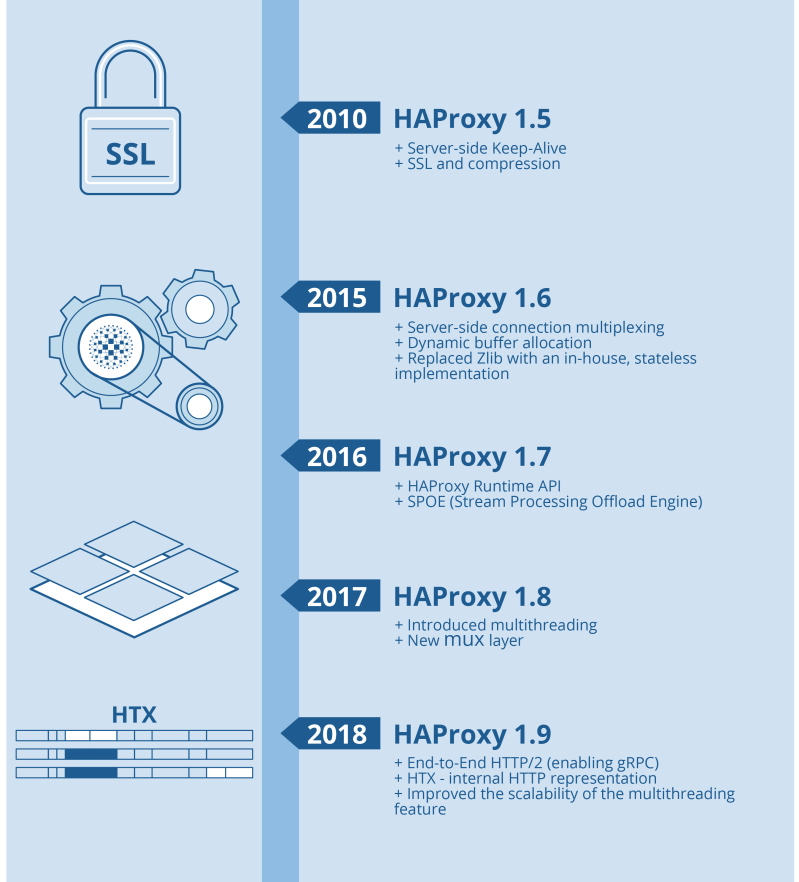 The History Of Haproxy Haproxy Technologies - Professional Minimal Background - Ultra HD