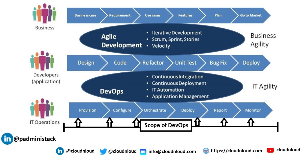 Hello Devops What Why How - Stunning Space Background - Full HD