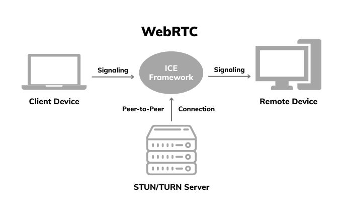 What Is Webrtc A Complete Guide Hydraproxy - Premium Gradient Pattern - 8K