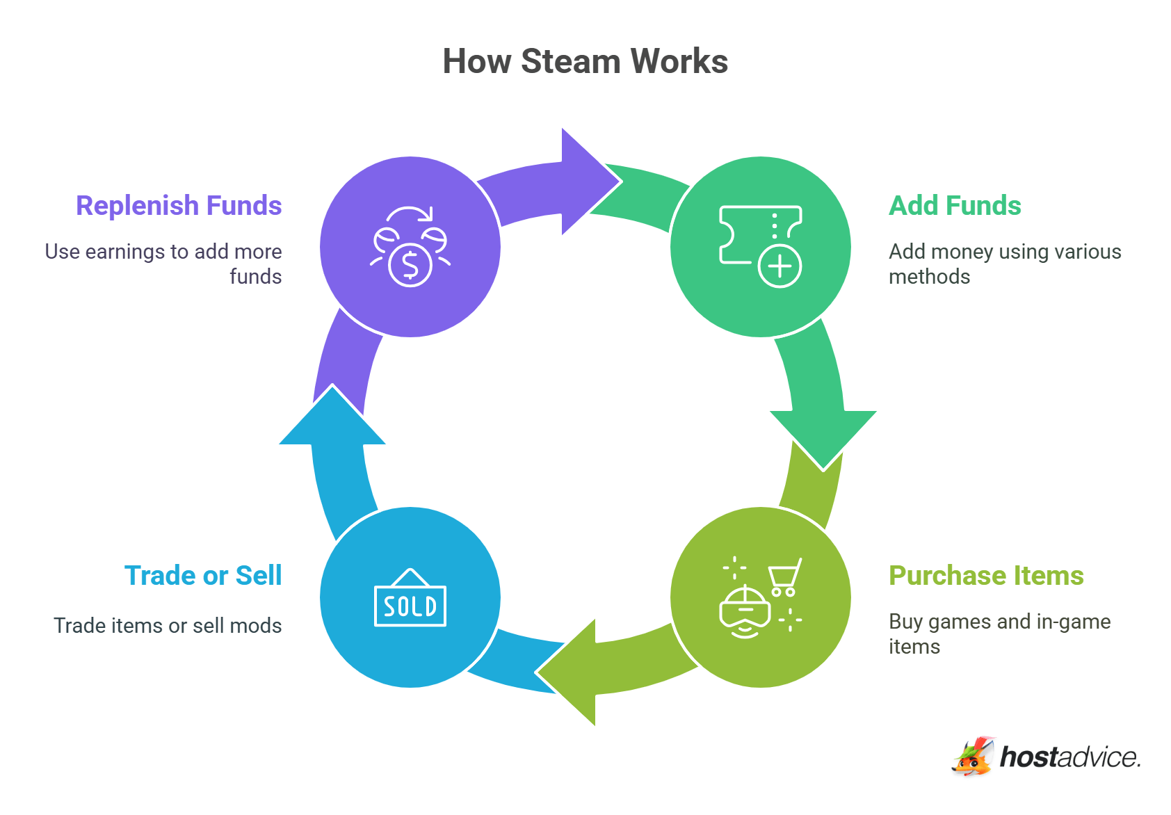 How To Make Money On Steam 11 Proven Strategies 2026 How Steam Works Visual Selection 
