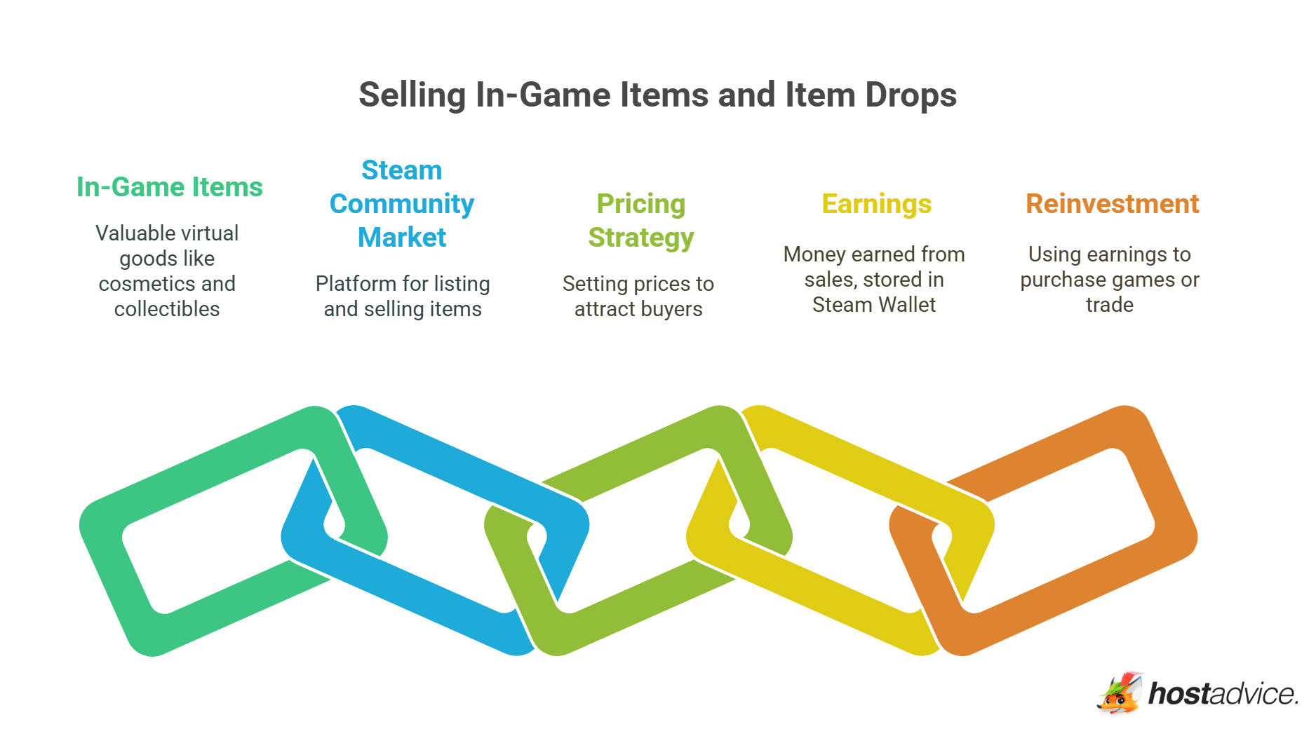 How To Make Money On Steam 11 Proven Strategies 2026 Selling In Game Items And Item Drops Visual Selection 