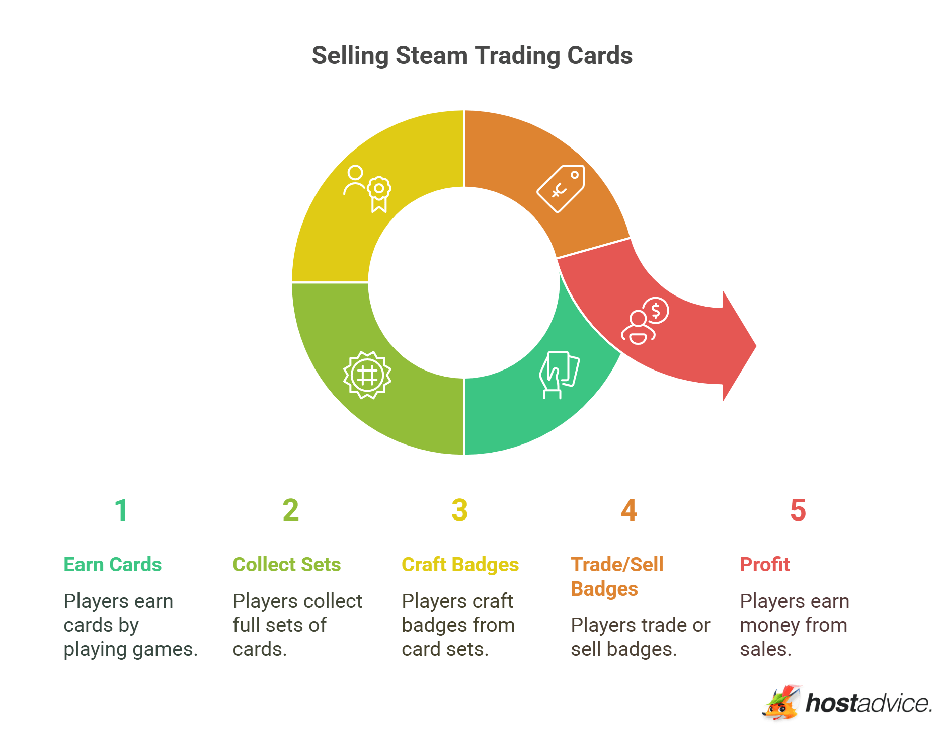 How To Make Money On Steam 11 Proven Strategies 2026 Selling Steam Trading Cards Visual Selection 