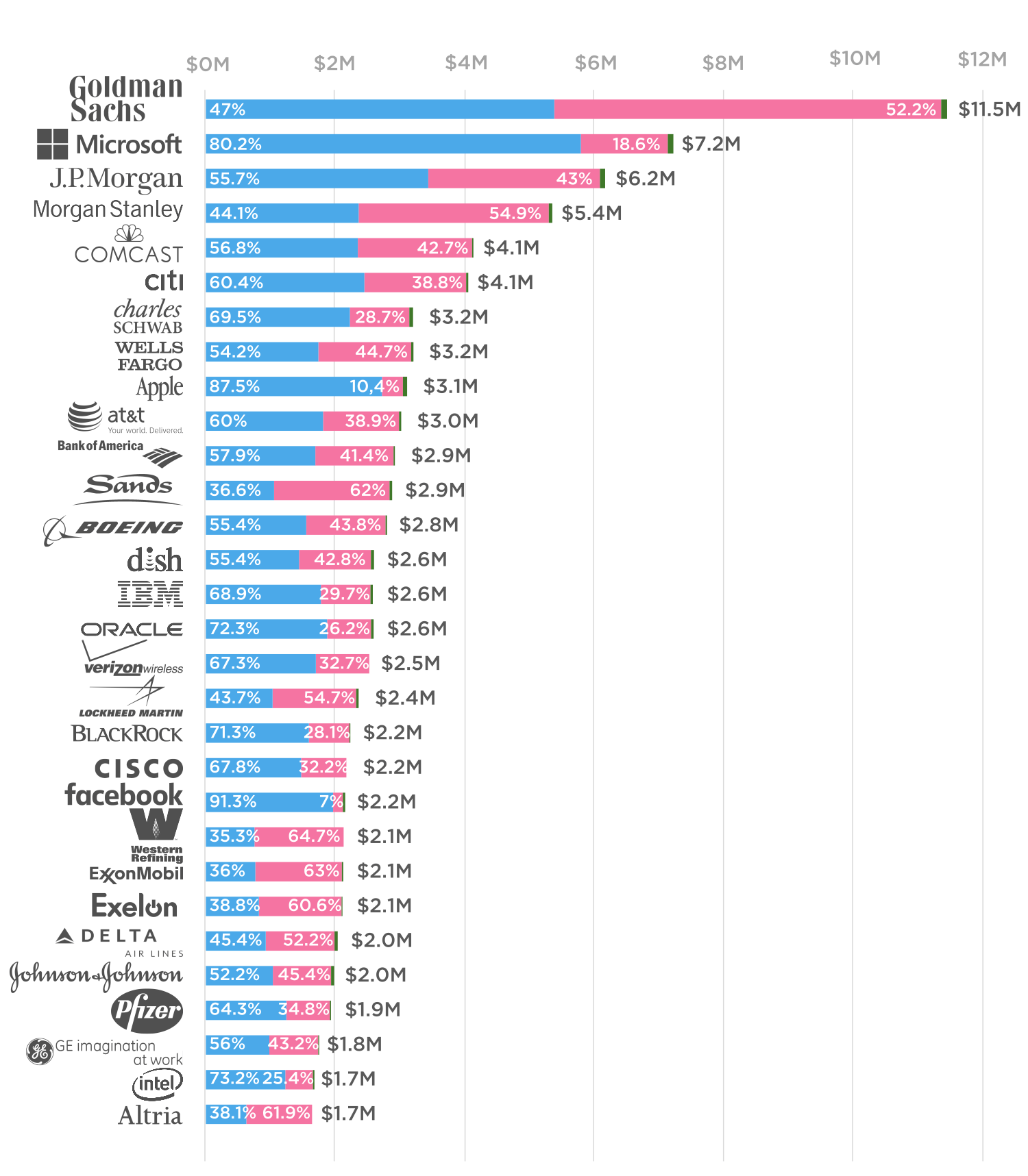 While we receive compensation when you click li. This Graph Shows Which Political Party Corporate America