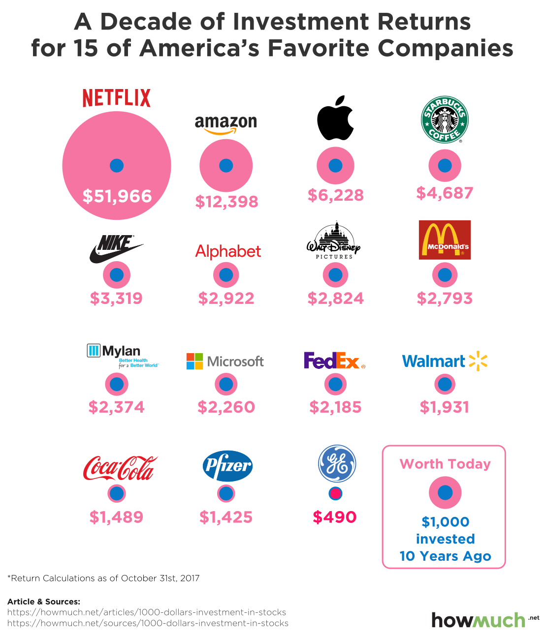 Some of the exchanges along with bitcoin to usd price also quote prices in usd for . What $1,000 Invested in These Companies 10 Years Ago would