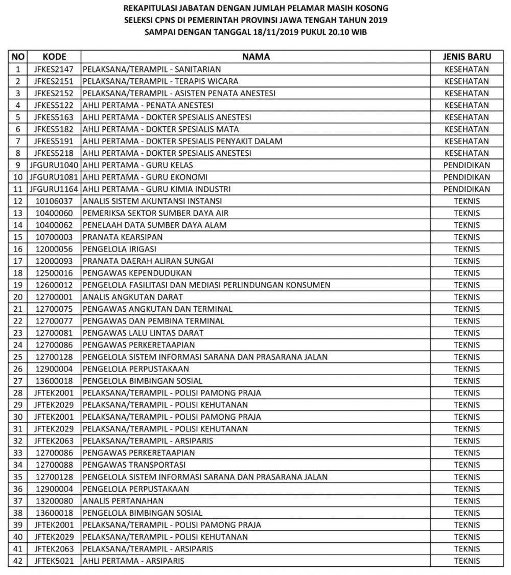 Hasil seleksi kompetensi dasar calon pegawai negeri sipil (skd cpns) pada seleksi penerimaan calon aparatur sipil negara pemerintah kabupate. Rincian 42 Formasi Jabatan Cpns Pemprov Jateng Yang Kosong Peminat