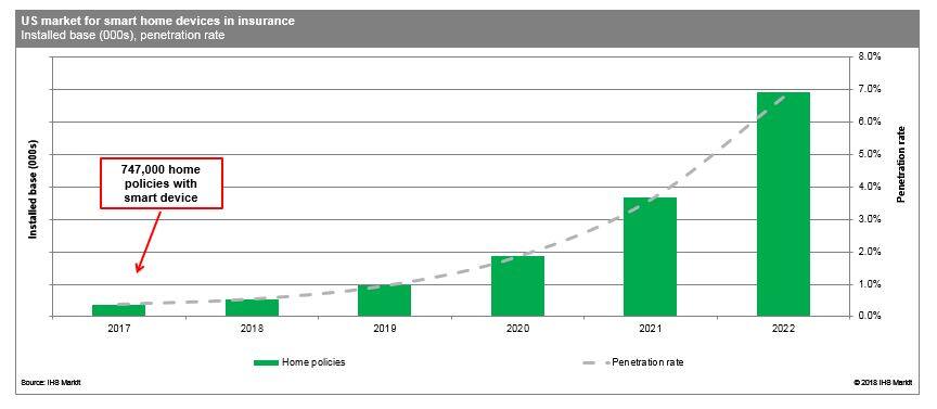 Smart Home Technology Claims The Insurance Industry Ihs Markit