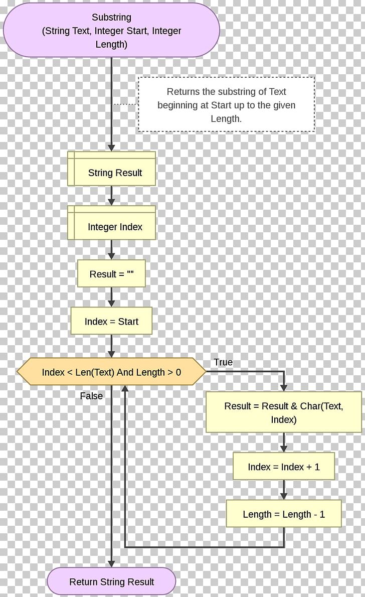 While index is less than sizeofarray; Flowchart Flowgorithm Substring Computer Programming Png Clipart Algorithm Angle Area Array Data Structure Computer Programming Free