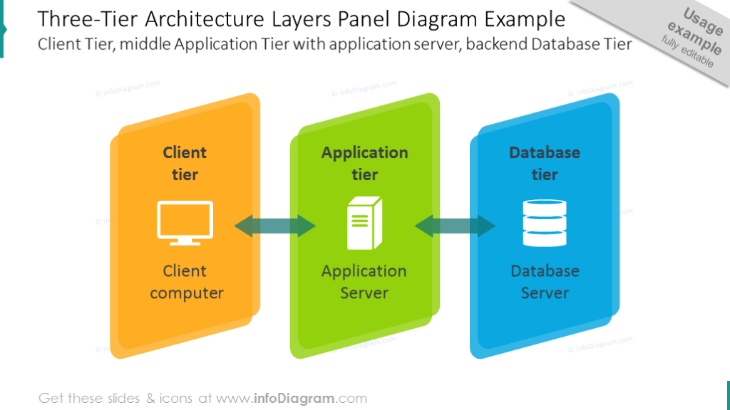 What is 3 tier architecture with example