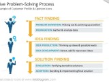 Creative Problem Solving Process