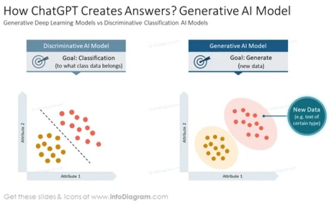 How ChatGPT Creates Answers? Generative AI Model