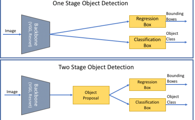 Training Your Object Detection AI Model With Labellerr