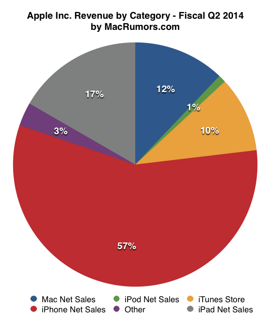 q22014piechart