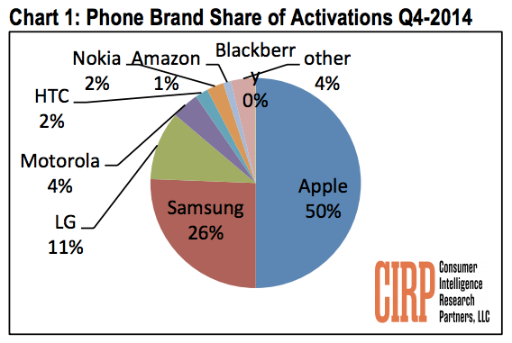 Black friday and cyber monday offer great savings on home office essentials. Apple Took Half of U.S. Phone Activations in Q4 2014 as