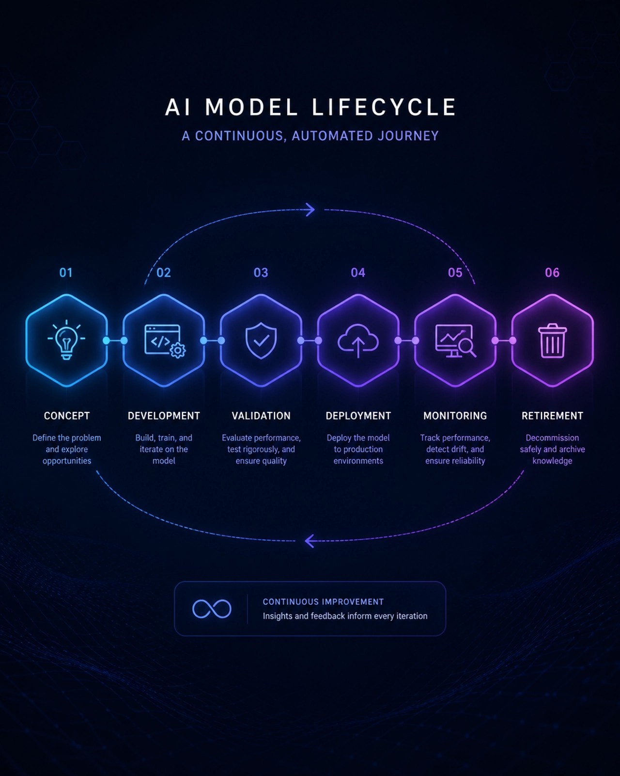 Visual workflow of the six-stage AI model lifecycle