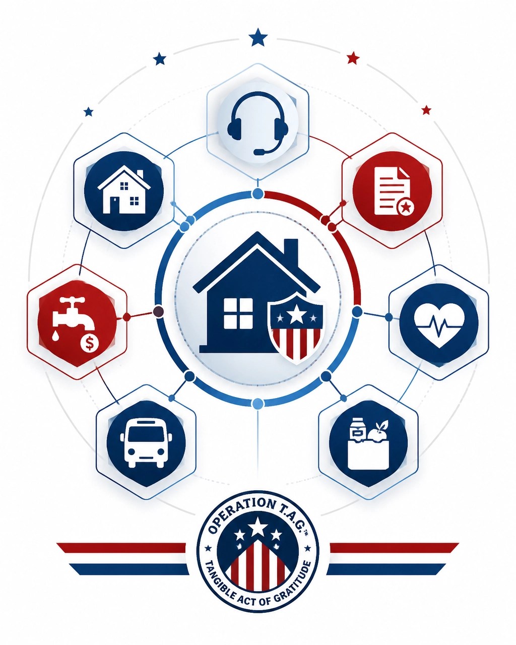 Connected icons representing VA case management, housing, rent, utilities, transportation, food, healthcare, and documents leading to a secure home