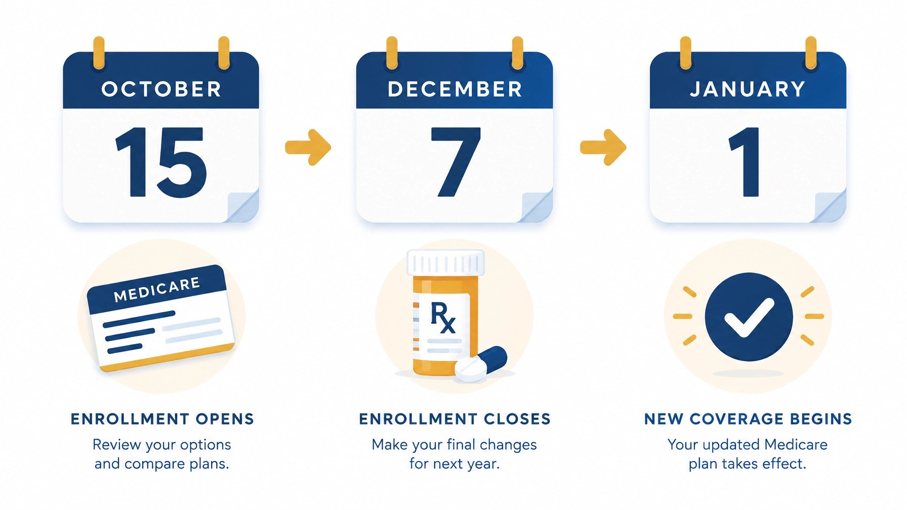 Simple Medicare enrollment timeline showing October 15, December 7, and January 1