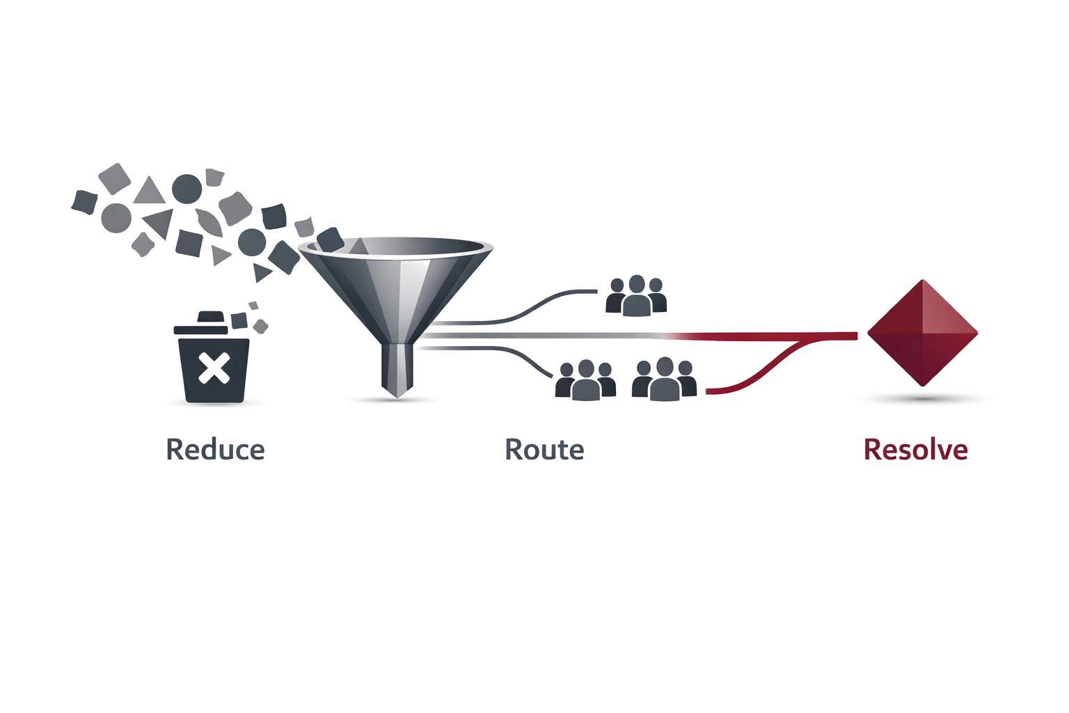 Minimalist illustration of the Reduce, Route, Resolve triage framework for business process improvement.