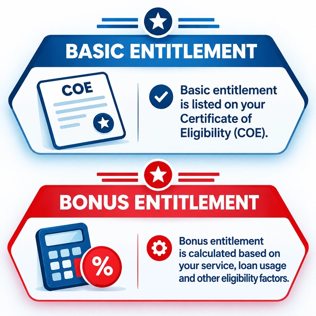 Two-tier infographic showing basic entitlement and bonus entitlement