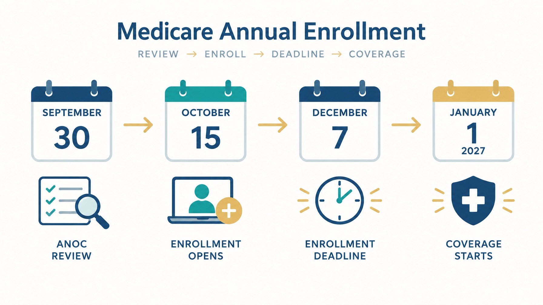 Medicare enrollment timeline from the September 30 ANOC review through January 1, 2027 coverage