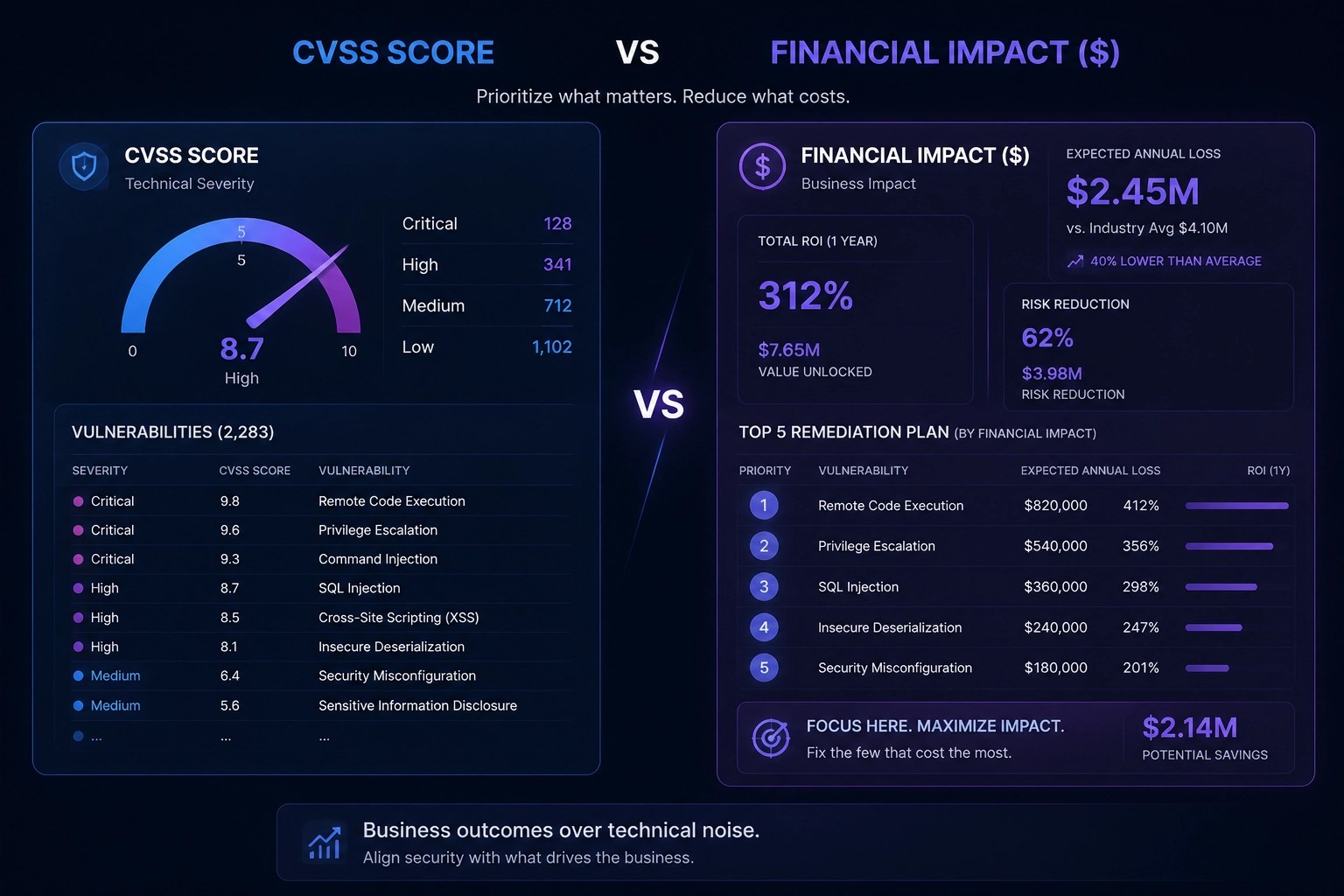 Minimalistic digital illustration comparing 'CVSS Score' vs 'Financial Impact ($)' in a boardroom-ready format. Dark navy background, clean UI cards. Left card shows a CVSS gauge and a long list of vulnerabilities; right card shows a single prioritized list with dollar-based Expected Annual Loss, ROI, and a top 5 remediation plan. Use luminous blue/violet gradient accents, sharp geometric lines, subtle glow, no photos, no people. High-end SaaS aesthetic.