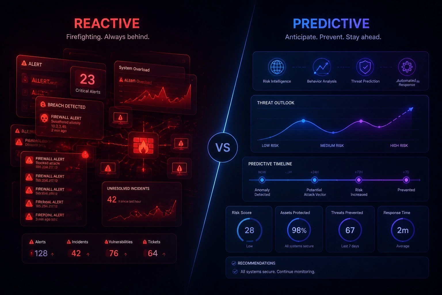 Reactive vs Predictive Comparison