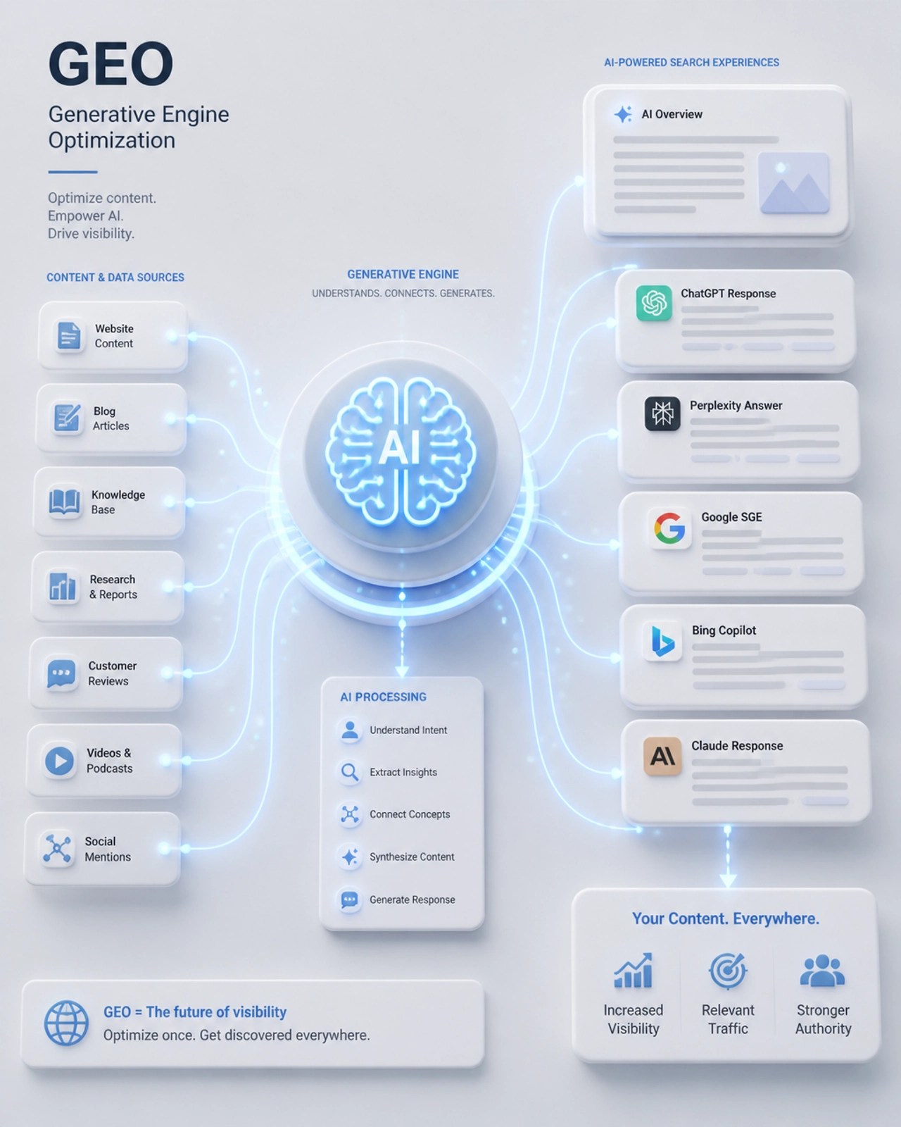 An abstract 3D visualization of Generative Engine Optimization showing interconnected data nodes and an AI central processor.