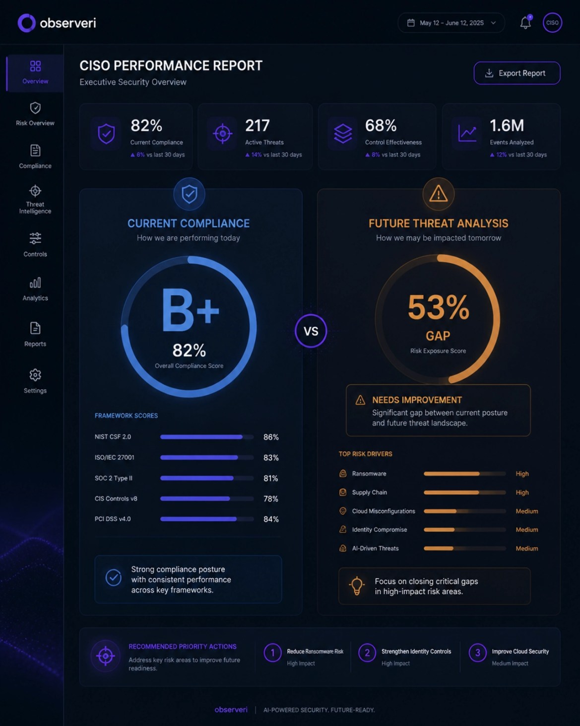 A digital report card comparison showing high compliance marks versus poor future threat analysis