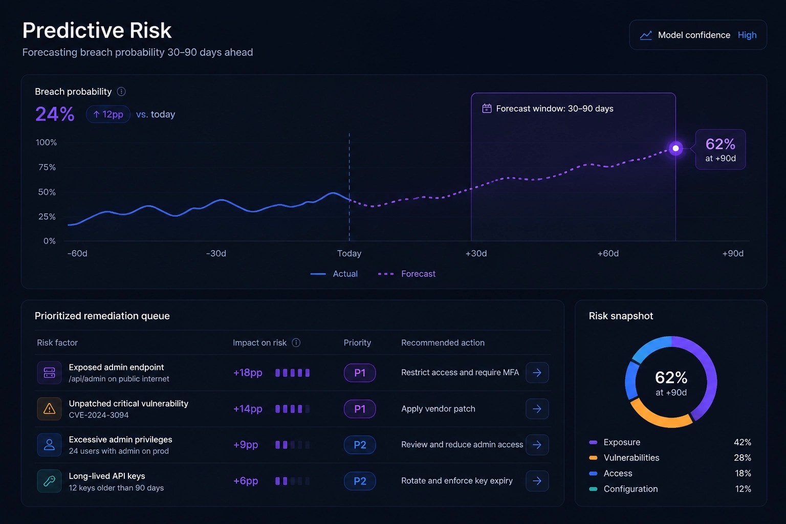 High-end SaaS style illustration of predictive risk analytics: a timeline chart forecasting breach probability 30-90 days ahead, with a highlighted window and a prioritized remediation queue. Deep navy/charcoal background, luminous blue/violet gradient lines, soft glow, crisp geometric UI elements, minimal text, no people, no photography.