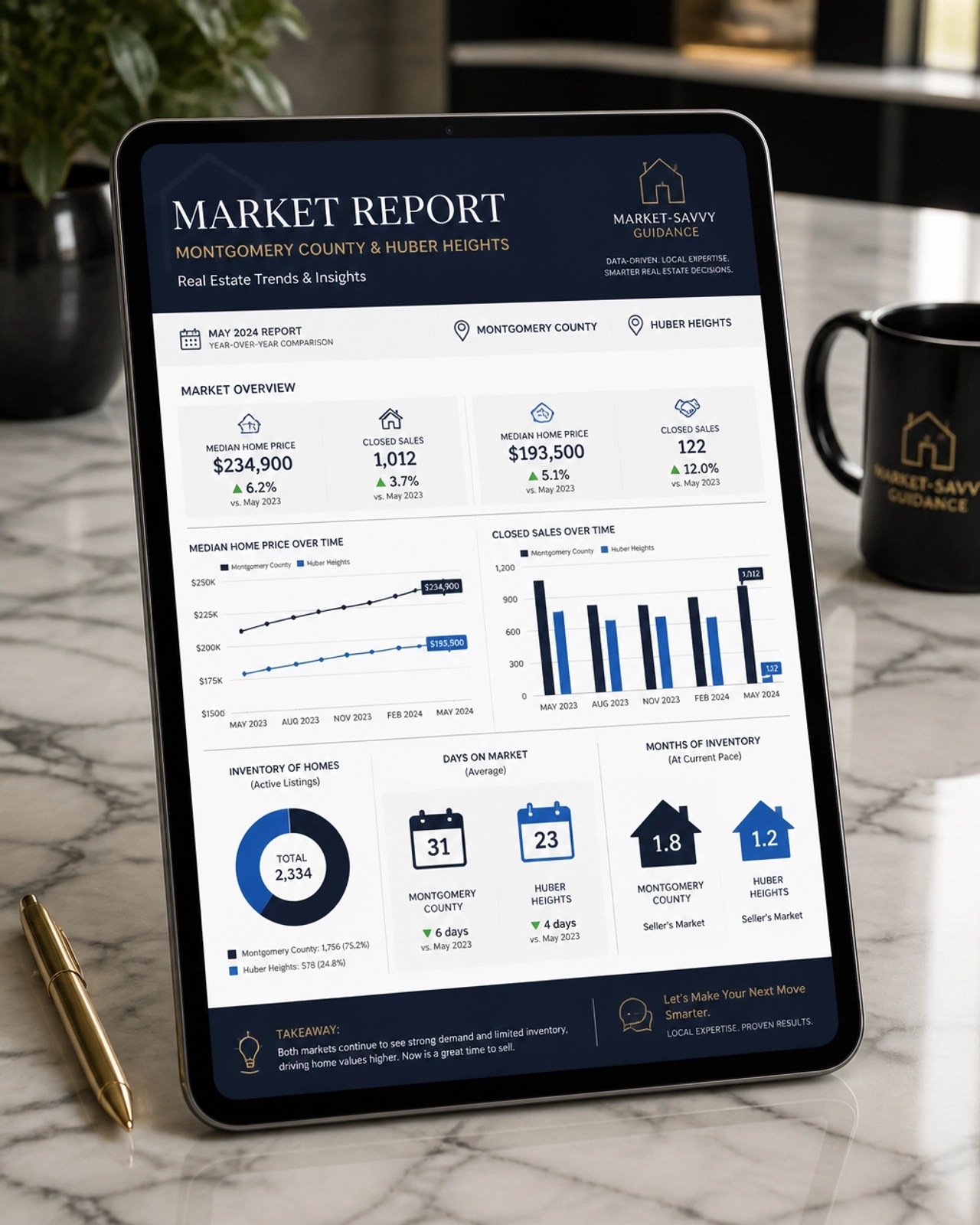 Real estate market report showing Huber Heights trends
