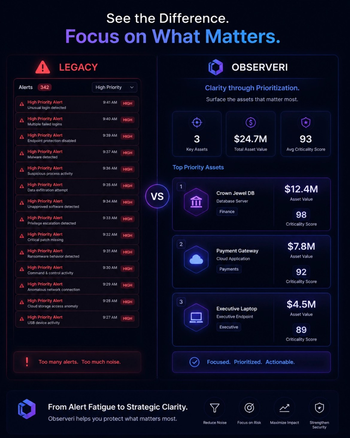 Comparison of Legacy Priority Inflation vs. Observeri's Financial Prioritization