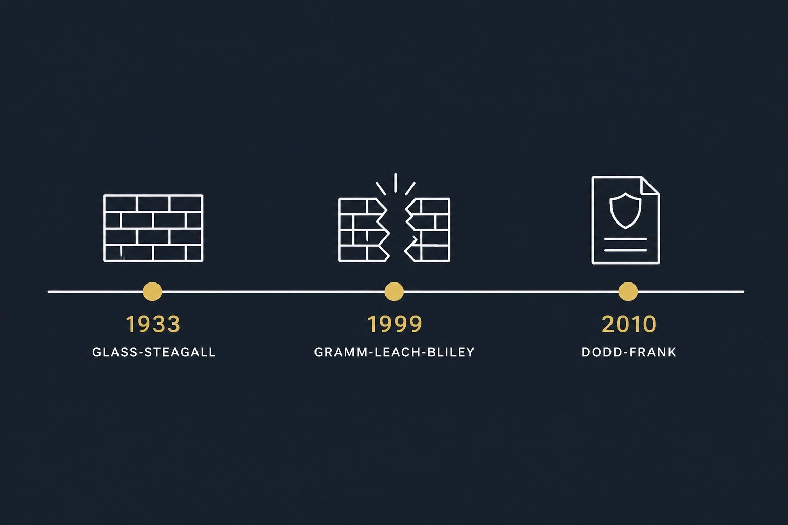 Regulatory Timeline